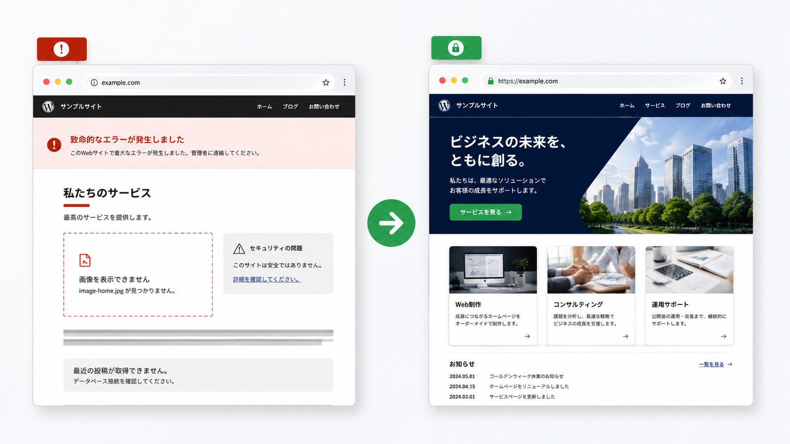 エラーが表示され画像も出ていないページと、修正後に正しく表示されるようになったページを矢印で並べた比較