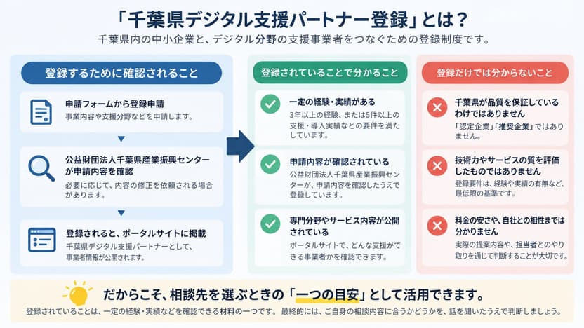 千葉県デジタル支援パートナー登録で分かることと登録だけでは分からないことを整理した図