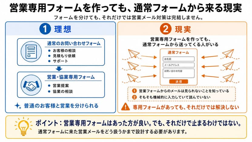 営業専用フォームを作っても通常フォームから来る現実