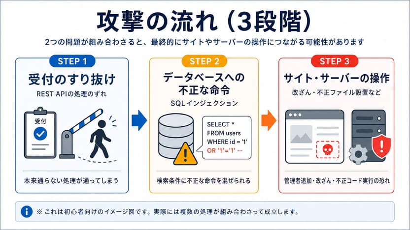 WordPress7.0.1脆弱性「受付のすり抜け」→「データベースへの不正な命令」→「サイト・サーバーの操作」という3段階の図解