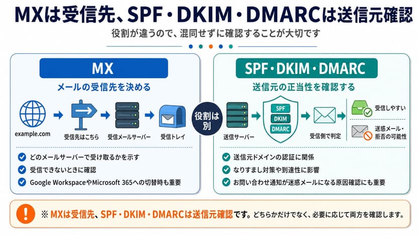 メールDNS説明。MXは受信先、SPF・DKIM・DMARCは送信元確認