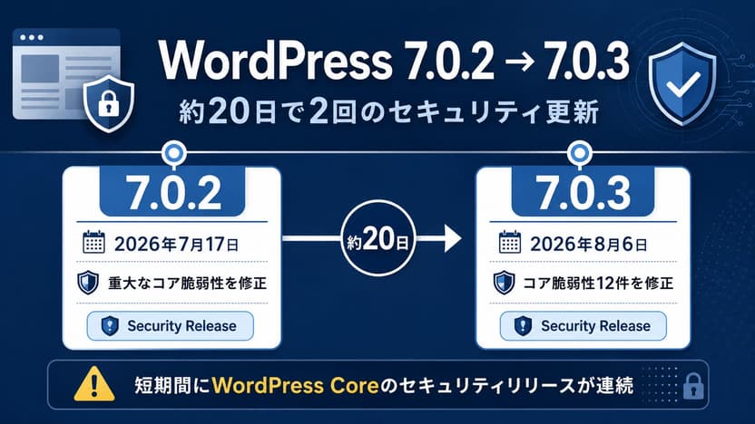 WordPress7.0.2から7.0.3へのアップデート更新