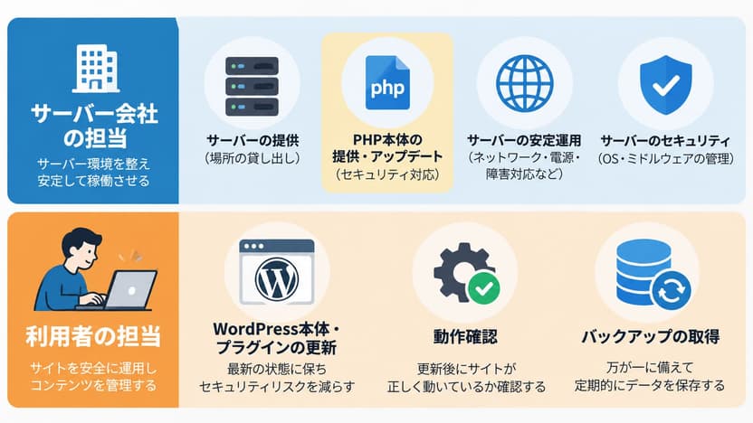 サーバーと利用者の役割分担図