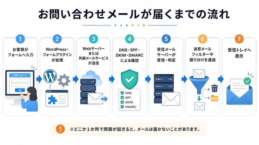 お問い合わせフォームからメールが届くまでの流れ