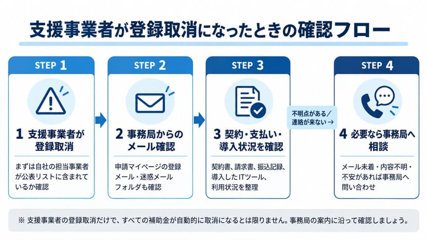 支援事業者が登録取消になったときの確認フロー