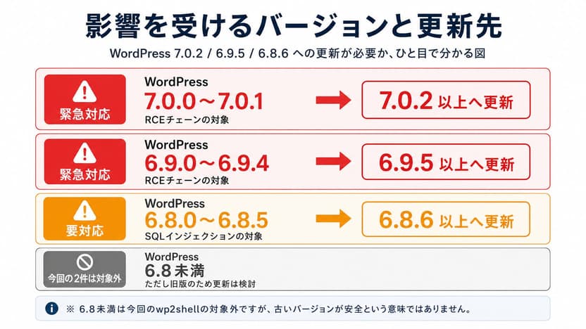 影響を受けるWordPressのバージョンと更新先の図。7.0.0〜7.0.1と6.9.0〜6.9.4はRCEチェーンの対象で緊急対応、6.8.0〜6.8.5はSQLインジェクションの対象、それぞれ7.0.2/6.9.5/6.8.6以上へ更新する