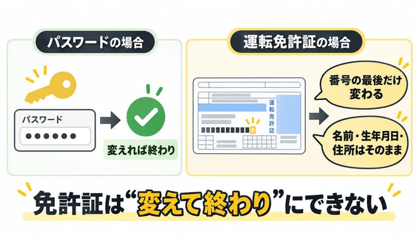パスワードは変えれば終わりだが、運転免許証は再交付しても番号の最後だけが変わり、名前・生年月日・住所はそのままであることを比べた図
