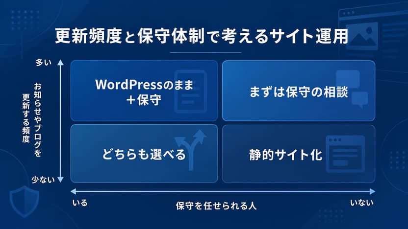 更新頻度と保守体制のサイト運用マトリクス