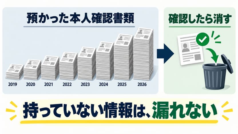預かった本人確認書類が年ごとに積み上がる様子と、確認したら消すことで「持っていない情報は漏れない」ことを示した図