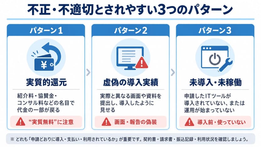 「実質的還元／虚偽の導入実績／未導入・未稼働」の3パターンを図解