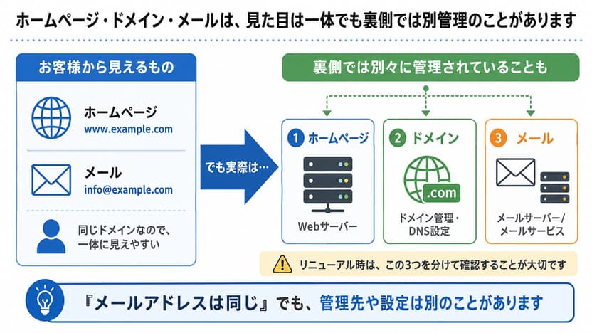 ホームページとメールはドメイン同じに見えても裏側は別物という図解