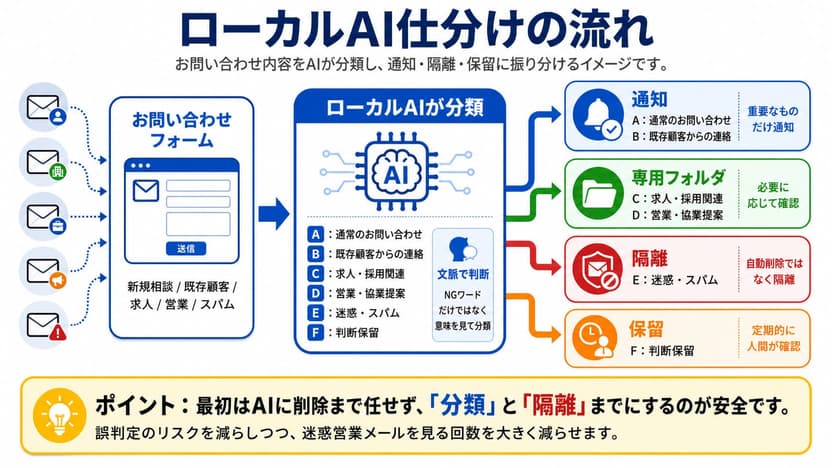 ローカルAI迷惑メール仕分けの流れ