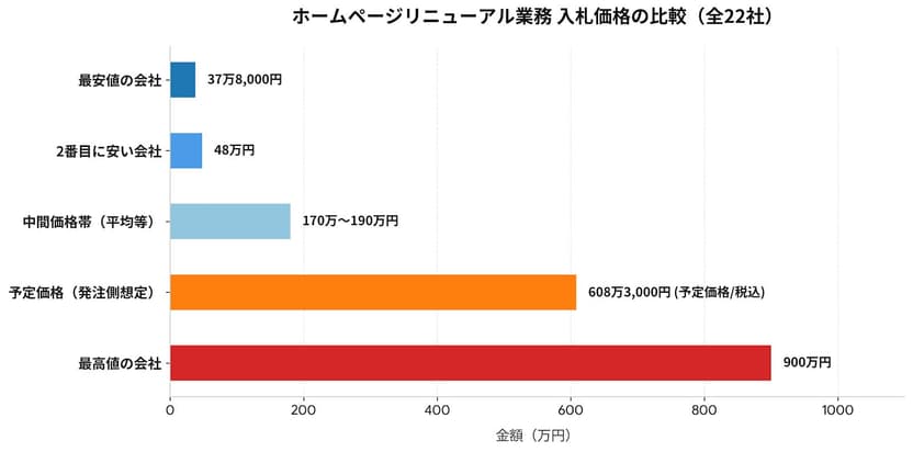 ホームページリニューアル業務の入札価格を比べた棒グラフ。最安値37万8000円、2番目48万円、中間価格帯170万〜190万円、予定価格608万3000円、最高値900万円