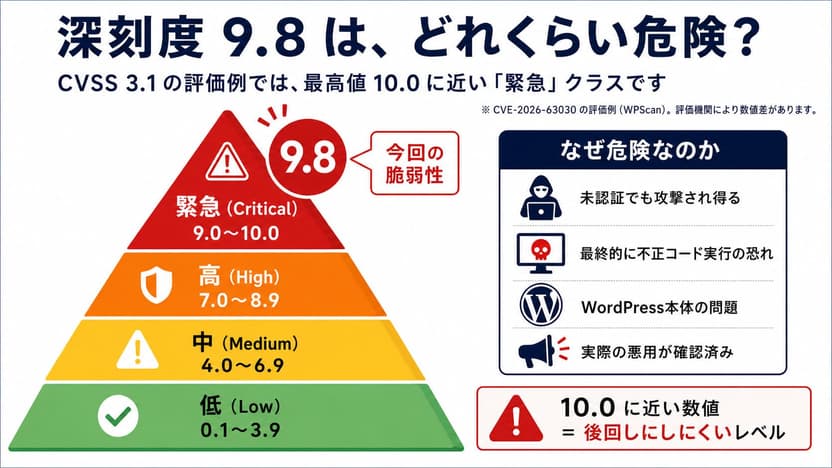 脆弱性深刻度9.8はどれくらい危険か?最高値は10.0