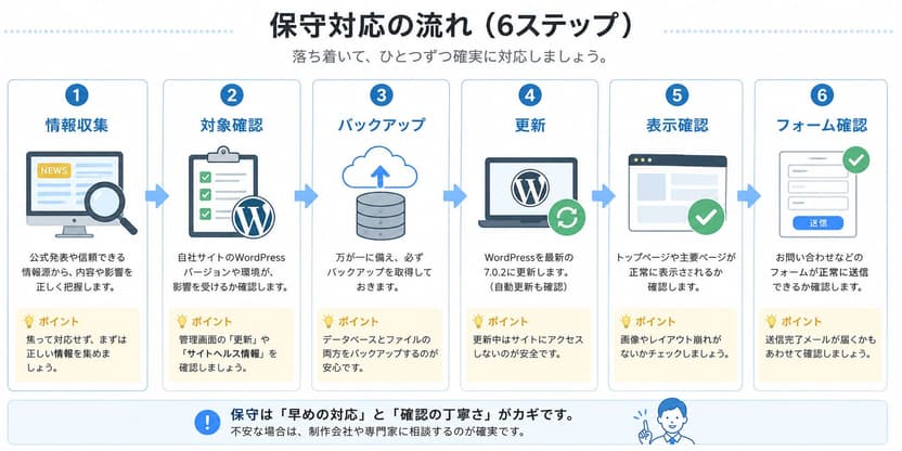 Umi Design保守対応の流れ