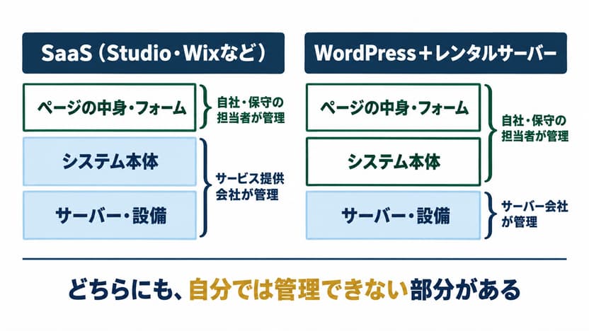 SaaSとWordPress＋レンタルサーバーの管理範囲を、ページの中身・フォーム、システム本体、サーバー・設備の3段で比較した図。