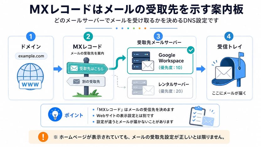 MXレコードはメールの受取先を示す案内板の図解