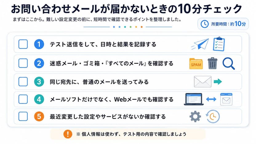お問い合わせメールが届かないときの10分チェックリスト。テスト送信の日時と結果を記録する／迷惑メール・ゴミ箱・すべてのメールを確認する／同じ宛先に普通のメールを送ってみる／メールソフトだけでなくWebメールでも確認する／最近変更した設定やサービスがないか確認する
