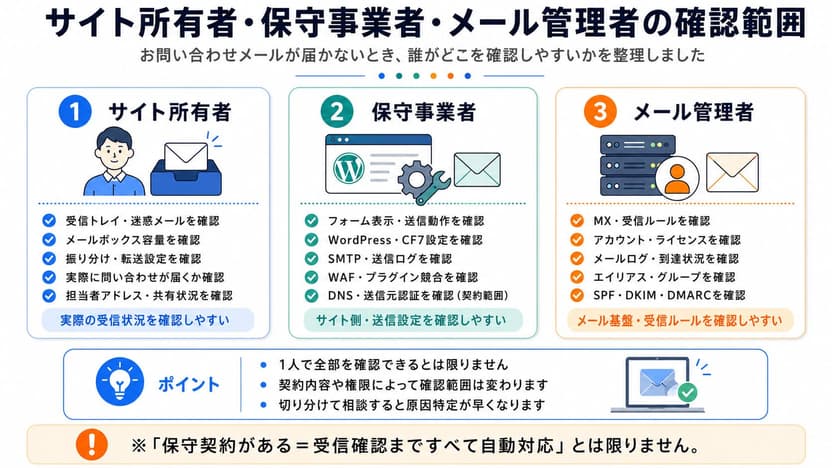 サイト所有者・保守事業者・メール管理者の確認範囲