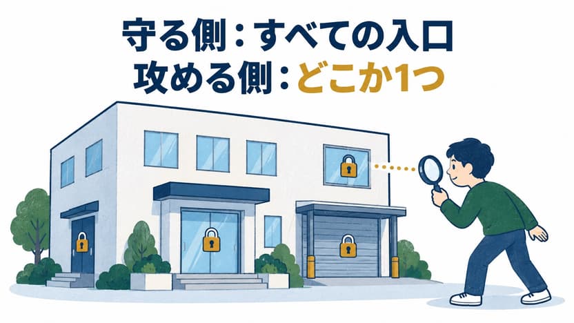 「守る側：すべての入口」「攻める側：どこか1つ」の見出しの下に、鍵のある複数の入口を持つ建物と、虫眼鏡で入口を探す人物を描いたイラスト。