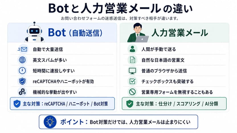 迷惑営業メール Botと人力営業メールの違い比較