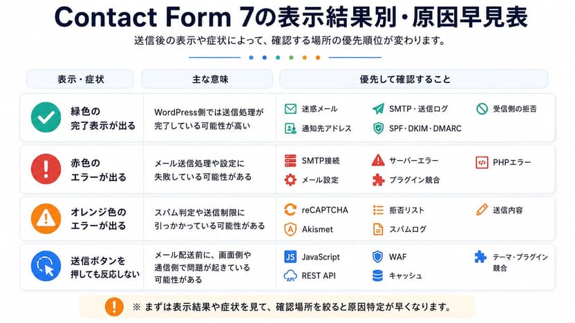 ContactForm7の表示結果別・原因早見表