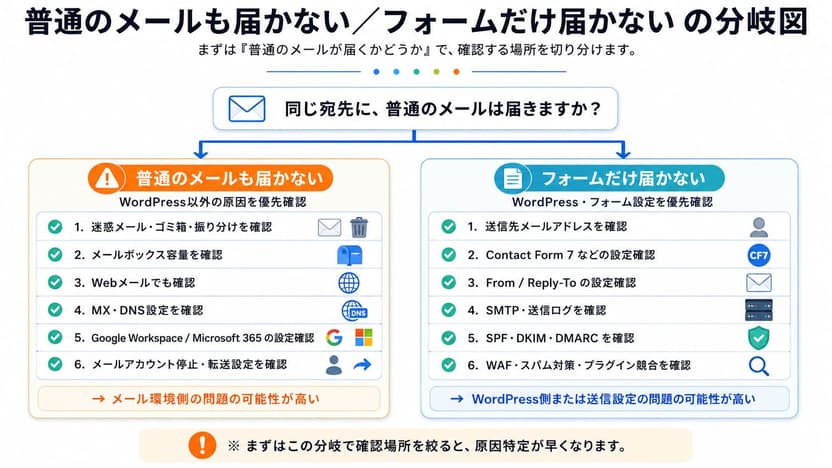 普通のメールも届かない・フォームだけ届かないの分岐図