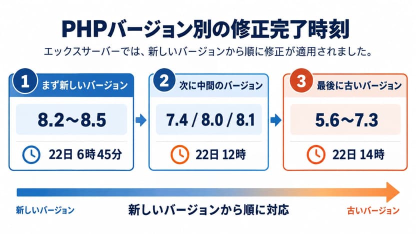 エックスサーバーPHP問題対応 バージョン別修正完了タイムライン