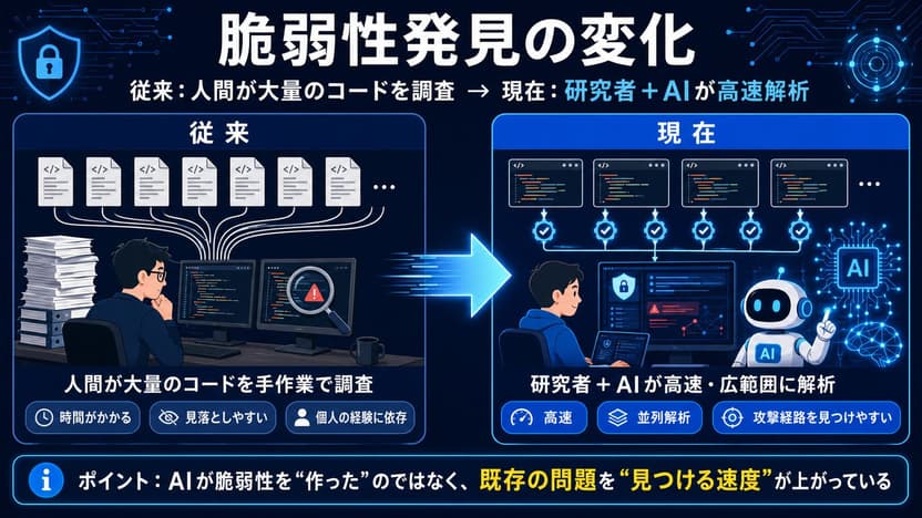 脆弱性発見の変化