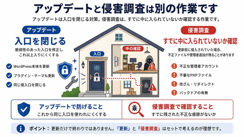 アップデートと侵害調査は別の作業