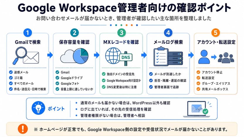 GoogleWorkspace管理者向けのメール届かないときの確認ポイント