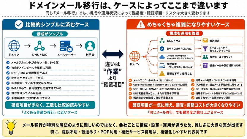 ドメインメール移行の難易度を比べた図。アカウント数が少なくDNSの管理権限もある単純な構成と、Google Workspace併用・SPF／DKIM／DMARC・複数端末・管理者不明などが重なる複雑な構成を並べている