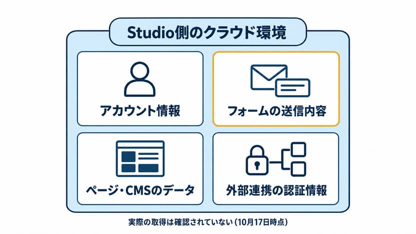 「Studio側のクラウド環境」の枠内に、アカウント情報、フォームの送信内容、ページ・CMSのデータ、外部連携の認証情報を4枚のカードで示し、下に「実際の取得は確認されていない（10月17日時点）」と記した図解。