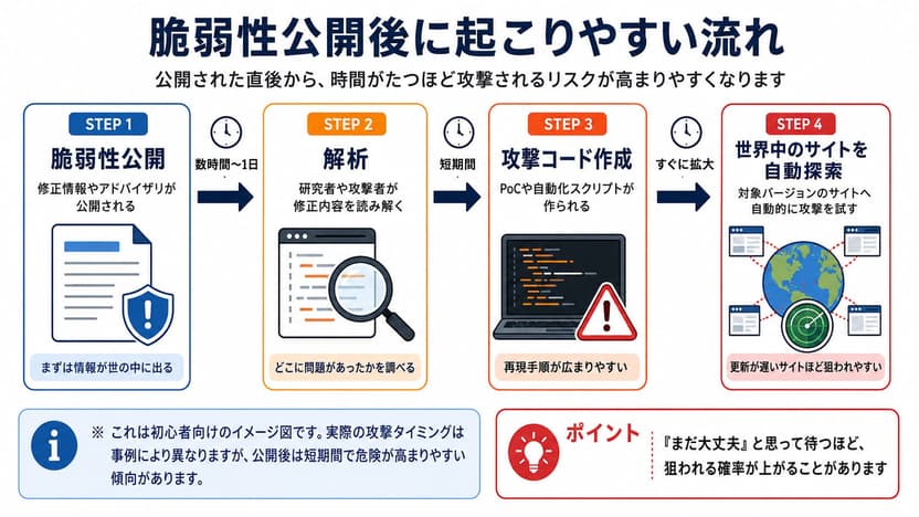 WordPress7.0.1の「脆弱性公開→解析→攻撃コード作成→世界中のサイトを自動探索」という時間経過の図
