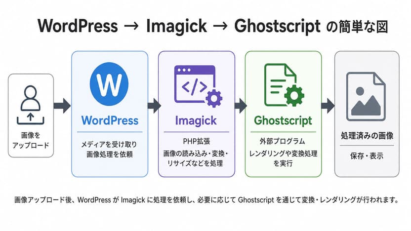 WordPress-Imagick-Ghostscriptの簡単な図