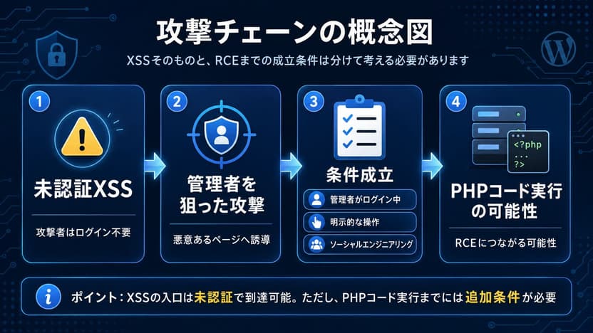 XSS攻撃チェーンの概念図