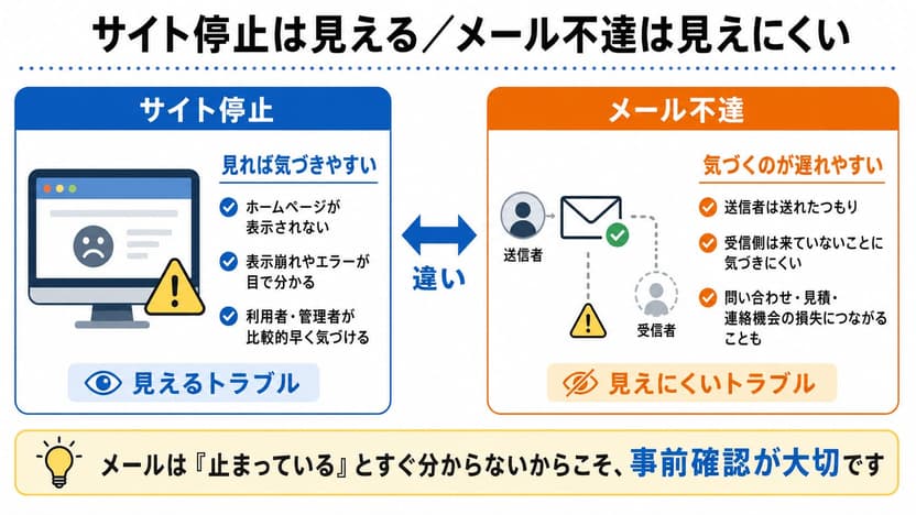 サイト停止とメール不達を比べた図。サイト停止は表示が崩れて目で気づけるのに対し、メール不達は送信者も受信者も気づきにくく、問い合わせや見積の機会損失につながることを示している